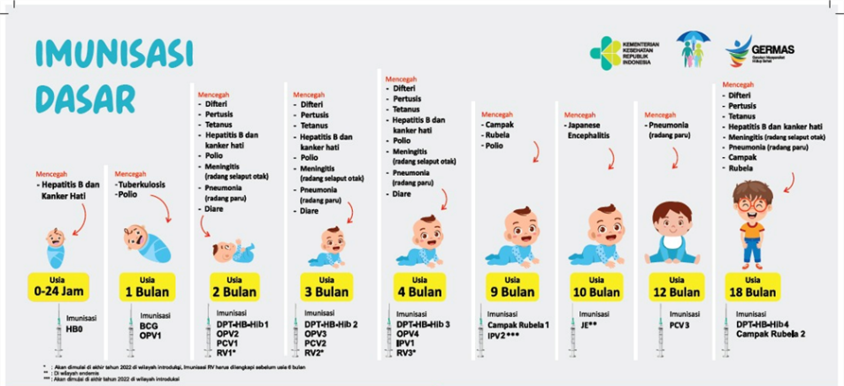 Imunisasi Lengkap